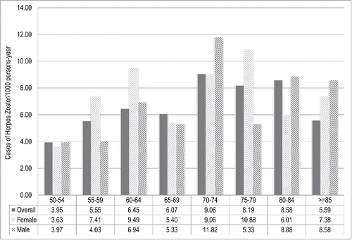 Figure 1. Incidence of Herpes Zoster (HZ) in adults aged ≥ 50 y stratified by age class and sex. Italy, 2013-2015.