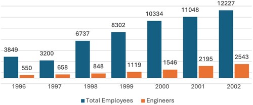 Figure 3. Increase in Embraer’s number of employees.Source: Interview #7, Embraer, 2017.