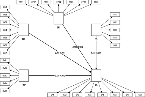 Figure 1. Structural path coefficients and bootstrapping.