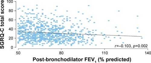 Figure 2 Correlation between SGRQ-C total score and post-BD FEV1 (% predicted) in patients with mild-to-moderate COPD.Abbreviations: BD, bronchodilator; COPD, chronic obstructive pulmonary disease; FEV1, forced expiratory volume in one second; SGRQ-C, St George’s Respiratory Questionnaire for COPD.