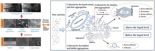 Figure 1. Different scales of dust collectors and corresponding collecting dust mechanism.