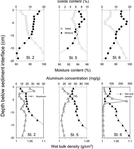 Figure 3. Vertical variations in sediment moisture content (upper panels), solids content, and wet bulk density (lower panels) for St 2 (left panels), St 5 (middle panels), and St 6 (right panels) in 2016.