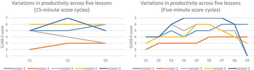 Figure 1. Left: Variations in productivity across five lessons with scores every 15-min cycle. C1-C3 = Cycle 1 to Cycle 3. The CLASS-S scores are on a 1–7 Likert scale. Right: Variations in productivity across five lessons (five-minute scores). C1-C9 = Cycle 1 to Cycle 9. The CLASS-S scores are on a 1–7 Likert scale.