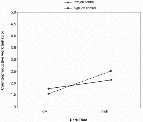 Figure 3. Two-way interaction effect of the Dark Triad and job control on the DT–CWB link.Note: CWB measured on a scale ranging from 1 = never to 5 = every day. CWB = counterproductive work behavior; DT = Dark Triad.