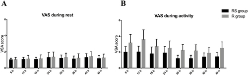 Figure 2 Comparison of bilateral VAS scores during rest and activity 48h after surgery. (A) shows the VAS score during rest 6–48h after surgery. There was no statistical difference in the VAS score during rest on the RS group and the R group. (B) shows the VAS score during activity 6–48h postoperatively. The VAS score on RS group was lower than that on R group during activity. RS group: 0.2% ropivacaine and 0.5μg/mL sufentanil mixture were injected at a rate of 5mL/h. R group: 0.2% ropivacaine was injected at a rate of 5mL/h.