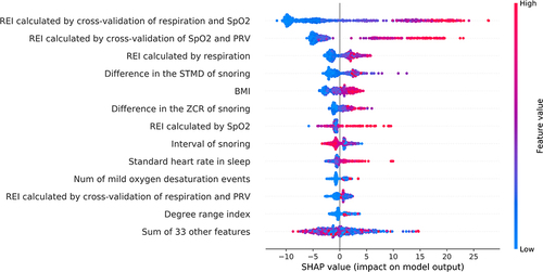 Figure 7 SHAP summary plot, ranked by mean absolute SHAP value Among the top 12 critical features, the interval of snoring was the only feature negatively correlated with SHAP values. It means that lower intervals of snoring lead to positive SHAP values and drive the model’s predictions for higher REI. The REI calculated by cross-validation of respiration and SpO2 contributed the most to the REI predicted by the model. The relationship between features and the model’s predictions is consistent with clinical experience.