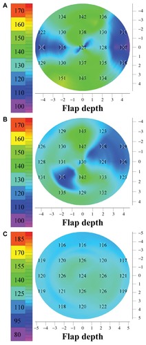 Figure 3 Three representative flap thickness maps (8 mm diameter) from flaps created with the modalities studied in this paper: (A) M2 microkeratome (Moria Surgical, Antony, France), (B) Intralase™ FS60 femtosecond laser (Abbott Medical Optics, Santa Ana, CA, USA), (C) WaveLight® FS200 femtosecond laser (Alcon, Fort Worth, TX, USA).