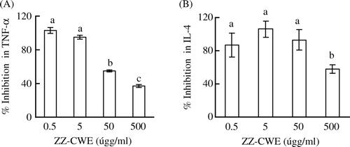 Figure 1.  Inhibition of TNF-α and IL-4 production in cells treated with ZZ-CWE. Cells (1×105 cells/100 µl/well) were treated with various doses (0, 0.5, 5, 50 and 500 µg/ml) of ZZ-CWE in triplicate as detailed in the Methods and materials section. Data are presented as mean±SEM. Means annotated with different superscripts were significantly different (p<0.05).