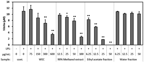 Figure 2. Effect of WEC and its rough fractions on the production of NO in the macrophage cell line RAW264.7 stimulated by LPS.Cells were seeded in 96-well plate at 1.5 x 105 cells/well and incubated in DMEM (10% FBS) for 24 hours. Then, the medium was exchanged with DMEM (FBS free) containing each sample and pretreated for 1 hour. Then, LPS was added in a final concentration of 20 ng/mL and treated for 12 hours. After treatment, nitrite in the medium was measured as described in Methods. Data shown are mean values ±SD of triplicates. Significance compared to control (+), * P < 0.05, **P < 0.01 (Dunnett’s test).