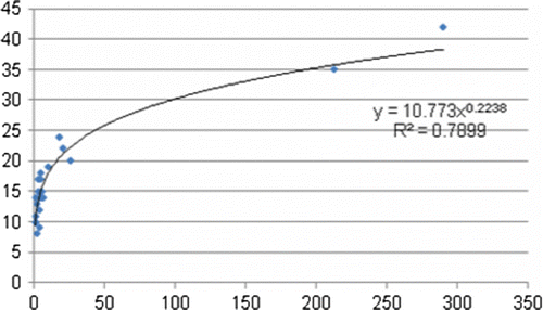 Figure 2.  Species–area curve derived from integrating the four-season bird survey data.