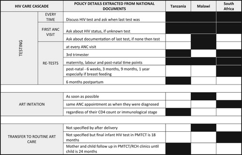 Figure 1. HIV care cascade indicators for pregnant and postpartum women; black squares denote the policy detail aligns with the specification listed.