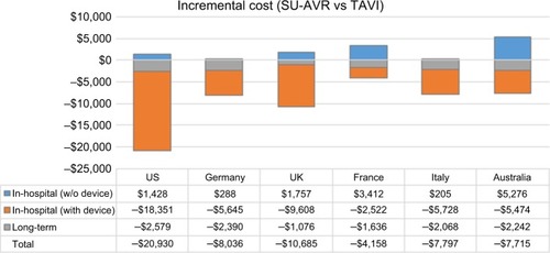 Figure 5 Comparison between incremental cost items for the six analyzed countries.