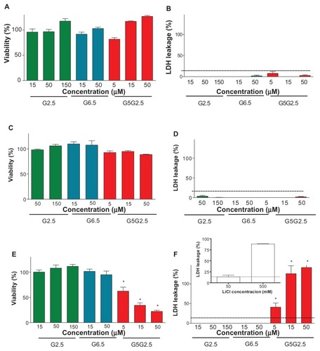 Figure 6 Cytotoxicity of G2.5, G6.5, and G5G2.5 on HaCaT cells (A and B), Caco-2 cells (C and D), and SK-Mel-28 cells (E and F), determined by 3-(4,5-dimethylthiazole-2-yl)-2,5-diphenyltetrazolium bromide (A, C and E) and lactate dehydrogenase (LDH) leakage (B, D and E).Notes: Bars represent means ± standard deviations (n = 6). *P < 0.01.