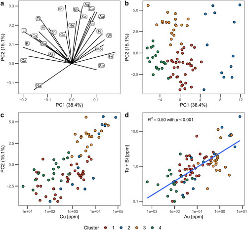 Figure 11. (a) Eigenvalue diagram showing the contributions to the first two principal components (PC) for selected elements in the whole-rock geochemistry dataset (see online data repository for complete dataset). (b) Four clusters defined by k-nearest neighbour classification separating low grade sample into clusters two and three, whereas mineralised samples are grouped into cluster one and four. (c) Principal component 2 distinguishing low Cu concentration from high Cu concentration. (d) Au vs Te diagram highlighting the close relationship between those elements.