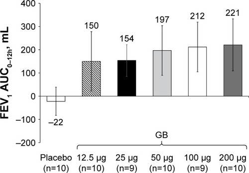 Figure 2 Study Part 1: Change from baseline in FEV1 AUC0–12h after a single dose.Note: Data are mean and 95% CI.Abbreviations: AUC, area under the curve; CI, confidence interval; GB, glycopyrronium bromide; FEV1, forced expiratory volume in 1 second; n, number of randomized patients.