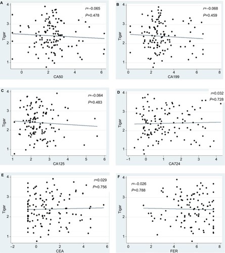 Figure 1 Correlation between plasma TIGAR and other common serum cancer markers.Notes: (A) Correlation between plasma TIGAR and serum CA50. (B) Correlation between plasma TIGAR and serum CA199. (C) Correlation between plasma TIGAR and serum CA125. (D) Correlation between plasma TIGAR and serum CA724. (E) Correlation between plasma TIGAR and serum CEA. (F) Correlation between plasma TIGAR and serum FER.Abbreviations: CA50, carbohydrate antigen 50; CA199, carbohydrate antigen 199; CA125, carbohydrate antigen 125; CA724, carbohydrate antigen 724; CEA, carcinoembryonic antigen; FER, ferritin; TIGAR, TP53-induced glycolysis and apoptosis regulator.