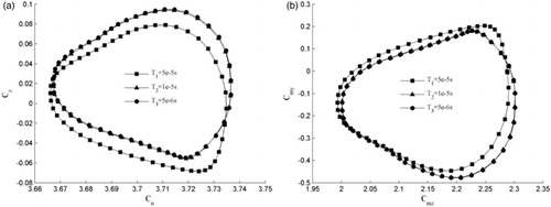 Figure 3. Aerodynamic coefficients within a spin cycle under different time steps for (a) Normal and lateral force and (b) Pitching and yawing moment.