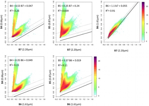 Figure 3. Spectral scatterplots of 39,205,116 Landsat-8 OLI top of atmosphere (TOA) reflectance values extracted over land from three winter and three summer months of OLI images (4272 images) sampled systematically across the conterminous United States (Roy et al. Citation2016). Only observations that were cloud-free (not labeled as high or medium confidence cloud, or as high confidence cirrus cloud) and unsaturated are plotted. The frequency of occurrence of pixels with the same reflectance is illustrated by colors shaded with a 2n scale from 0 (white), 32 (blue, 26 = 32), 4096 (orange, 212 = 4096), >1 million (purple, 220 = 1,048,576). Ordinary least squares regressions of the plotted data are shown by the dotted lines; the lower 2σ and 3σ prediction intervals are shown by the dashed and thick black lines, respectively. Figures appear in color in the online version.