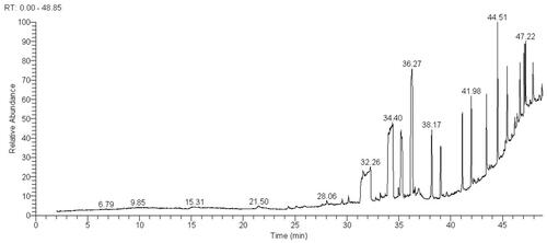 Figure 7. GC-MS chromatogram of moringa extract by optimized UAE method.