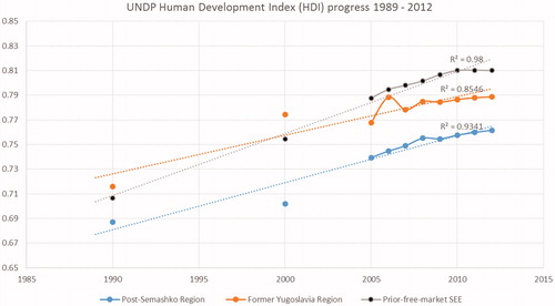 Figure 3. South-Eastern European (SEE) region. UNDP Human Development Index (HDI)—inter-regional comparison of average indicator values within the country groups 1989 vs 2012 (or most approximate years available).