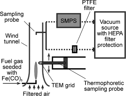 FIG. 1 Schematic of experiment setup for the flame synthesis of iron oxide nanoparticles.