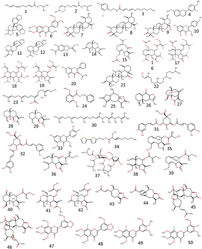 Figure 2 Natural Compounds Isolated from Asteraceae with High Antimalaria Activity. 1: isobutylamide spilanthol ((2E,6E,8E) -N-isobutyl-2,6,8-decatrienamide, 2: (2E,7Z)-6,9-endoperoxy- N-isobutyl-2,7-decadienamide,Citation36 3: dodeca-2E,4E-dien acid 4-hydroxy-2-phenylethylamide,Citation40 4: 7-Metoxyacacetin,Citation42 5: Sesamin, 6: Artemetin,Citation44 7: Ursolic acid, 8, 2α-hydroxy-ursolic acid, 9: Uvaol, 10: Ermanin, 11: Hautriwaic acid lactone, 12: Clerodane diterpene, 13: Viscidone,Citation47 14: sesquiterpene lactone dehydrobrachylaenolide,Citation53 15: urospermal A-15-O-acetate,Citation54 16: Vernangulide A, 17: Vernangulide B, 18: Vernodalol, 19: Vernodalin,Citation55 20: 3-O-Acetylpinobanksin,Citation60 21: Urs-12-ene-3β,16β-diol,Citation61 22: E-Phytol, 23: 6E-Geranylgeraniol-19-oic-acid, 24: Benzyl 2.6-dimethoxybenzoate,Citation62 25: xerantholide,Citation63 26: 9-oxoeuryopsin,Citation66 27: Indicusalactone, 28: (-)-oxyfrullanolide, 29: 7-hydroxyfrullanolide, 30: Squalene, 31: 3,5-di-O-caffeoylquinic acid methyl ester,Citation67 32: 3.4-di-O-caffeoylquinic acid methyl ester, 33: Caryatin BP204,Citation68 34: 2-hydroxymethyl-non-3-ynoic acid 2-[2,2’]-bithiophenyl-5-ethyl ester,Citation70 35: Vernopicrin, 36: Vernomelitensi), 37: Sucrose ester,Citation77 38: s 8-(4’-hydroxymethacrylate)-dehydromelitensin, 39: onopordopicrin, 40: 8α-[4’-hydroxymethacryloyloxy]-4-epi-sonchucarpolide,Citation78 41: vernodalol, 42: 11β,13-dihydrovernodalin,Citation42 43: 8-Epixanthatin, 44: 8-Epixanthatin 1β,5β-epoxide, 45: Pungiolide A, 46: Pungiolide B,Citation39 47: 5,6,7,8,5-pentamethoxy-3,4-methylenedioxyflavone (eupalestine), 48: 5,6,7,5-tetramethoxy3,4-methylenedioxyflavone, 49: 5,6,7,3,4,5-hexamethoxyflavone, 50: 4-hydroxy-5,6,7,3,5-pentamethoxyflavone (ageconyflavone C).Citation24