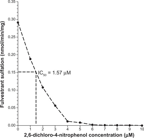 Figure 3 Inhibition of fulvestrant sulfation by DCNP. DCNP was dissolved in ethanol. The final concentrations of DCNP in the SULT assay ranged from 0.1 to 10 μM. After an incubation period (15 minutes), the reactions were halted using 50 μL acetonitrile: acetic acid (96:4). Activity was analyzed and IC50 values calculated.