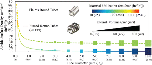 Fig. 4. First order analyses I: compactness, material utilization and internal volume.