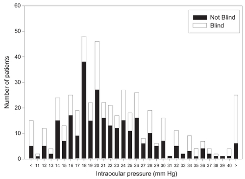 Figure 1 Prevalence of blindness in relation to intraocular pressure. Blindness was prevalent at all levels of intraocular pressure. 26.3 % of patients were blind at pressures of 17 mmHg or less.