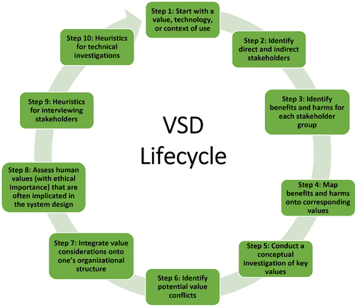 Figure 1. VSD lifecycle methodology.