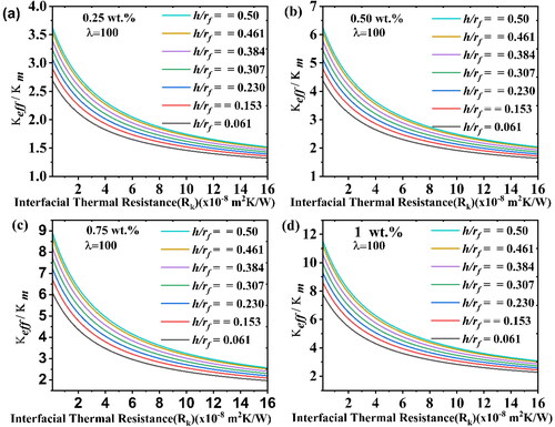 Figure 11. Normalized effective thermal conductivity vs. varying interfacial thermal resistance (ITR) for different interphase thickness for (a) 0.25 wt.%, (b) 0.50 wt.%, (c) 0.75 wt.%, and (d) 1 wt.% of MWCNTs.