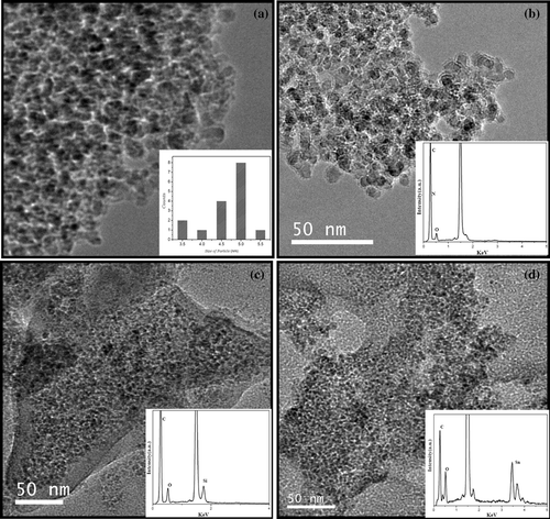 Figure 2. TEM images of the (a) as-obtained nanodiamond with the inset showing the particle size distribution, (b) amide-derivatised nanodiamond with the EDAX pattern as the inset, (c) HDTMS-coated nanodiamond with the EDAX pattern as the inset and (d) DBDMT-coated nanodiamond with the EDAX patter as the inset.