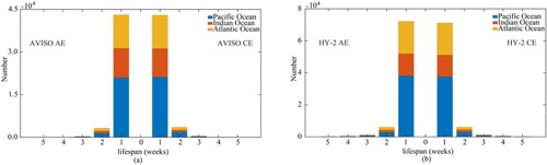 Figure 4. Histograms of eddy lifespan of (a) AVISO and (b) HY-2 datasets in three oceans. The left side of the coordinate axis represents AEs and the right side represents CEs.