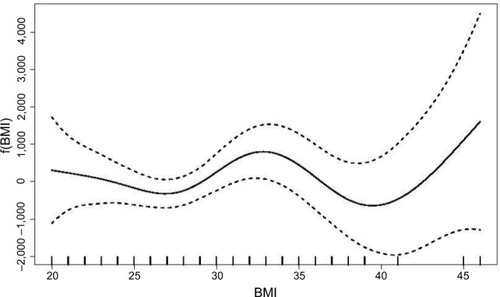 Figure 3 Nonlinear effect of BMI on step outcome.