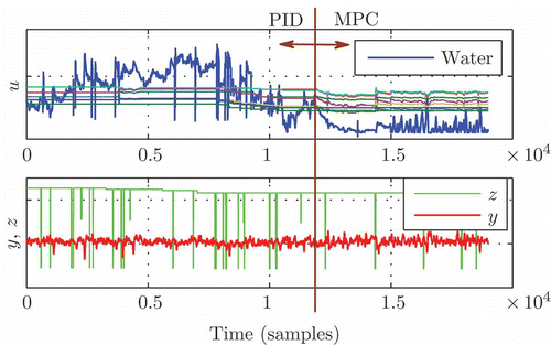 Figure 11. Comparison between PID and MPC strategy. u are the manipulated variables (heating power and water), z is a disturbance variable (fibre sheet thickness) and y is the controlled variable.