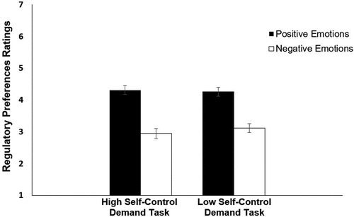 Figure 3. Mean regulatory preference ratings of positive and negative emotions for tasks that are high and low in self-control demand. Each error bar represents mean ± standard error.