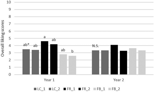 Figure 1. Overall liking scores of apricot samples Lady cot (LC_1 and LC_2), Faralia (FR_1 and FR_2) and Farbaly (FB_1 and FB_2) during Year 1 and Year 2.* Different lower-case letters (a–b) show significant differences among treatments (P ≤ 0.05). Capital letters (N.S).show absence of significant differences (P ≤ 0.05) within treatment.Figura 1. Puntuaciones generales de agrado de muestras de albaricoque Lady cot (LC_1 y LC_2), Faralia (FR_1 y FR_2) y Farbaly (FB_1 y FB_2) durante el año 1 y el año 2.* Las diferentes letras minúsculas (a – b) muestran la presencia de diferencias significativas entre los tratamientos (P ≤ 0.05). Letras mayúsculas (N.S) indican la ausencia de diferencias significativas (P ≤ 0.05) entre los tratamientos.