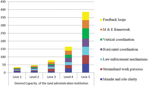 Figure 3. The desired capacity level for urban land institution.