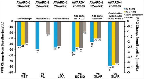 Figure 6. AWARD trial efficacy outcomes at the primary endpoint, PPG change from baseline.**p < 0.001 for dulaglutide or active comparator versus placebo and #p < 0.05, ##p < 0.001 for dulaglutide versus active comparator. Data presented are LS means, ITT, LOCF ANCOVA analysis except AWARD-6 (MMRM analysis).Abbreviations: DU: dulaglutide; EX BID: exenatide twice-daily; GLAR: insulin glargine; HbA1c: glycated haemoglobin A1c; lispro: insulin lispro; LIRA: liraglutide; MET: metformin; PL: placebo; SITA: sitagliptin; SU: sulfonylurea; TZD: thiazolidinedione