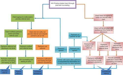 Figure 3 Conceptual framework for comprehensive, integrated and active involvement of HIV counselors in partner notification and referral.