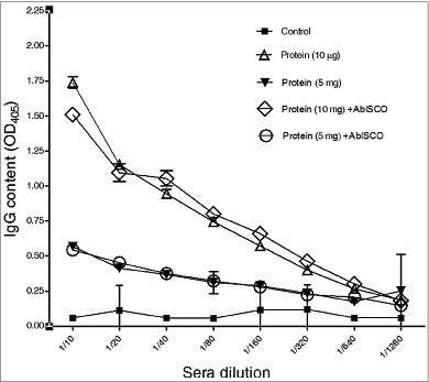 Figure 3. Anti-PorA antibodies responses to oral immunization in BALB/c mice using different rPorA formulations: PorA formulations rPorA 5 y 10 μg, AbISCO-PorA 5 y 10 μg. Immunization was evaluated in 8 groups of mice as described in the materials and methods section. The ELISA was performed as described in the materials and methods section.