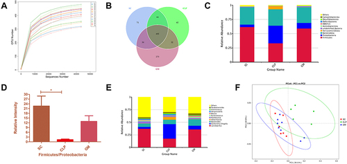 Figure 1 Effect of GM on the gut microbiota of rats with sepsis. (A) Rarefaction curves plotted for each sample. (B) The Venn diagram of the OTUs of each group. (C) Histogram of relative abundance of top ten species at the phylum level. (D) The ratio of Firmicutes to Proteobacteria in the SC, CLP, and GM groups; *compared with the CLP group, P < 0.05. (E) Relative abundance of the top ten species at the genus level. (F) PcoA analysis based on weighted Unifrac distance.