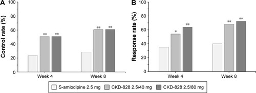 Figure 4 (A) Control and (B) Response rate of CKD-828 2.5/40 mg and CKD-828 2.5/80 mg compared with S-amlodipine 2.5 mg at Weeks 4 and 8 from baseline. *P<0.01 versus S-amlodipine monotherapy. **P<0.001 versus S-amlodipine monotherapy.