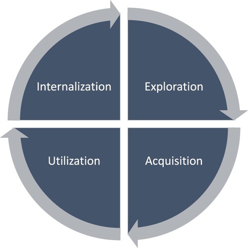 Figure 2. C2C learning process.