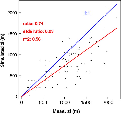 Fig. 8 Comparison of simulated vs. observation-derived mixing heights for MOZAIC profiles near Frankfurt in 2007. The red line is drawn from the origin and through the centre of mass of the scatter plot, so its slope represents the ratio of the mean simulated and observed value.