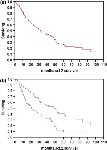 Figure 1. (a) Overall survival from day 0 of second stem cell transplant. (b) Overall survival from day 0 of second stem cell transplant based on whether response duration to first transplant was > 25.5 months (upper line) or < 25.5 months (lower line).