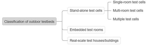 Figure 1. Classification of outdoor testbeds for building envelope performance assessment.