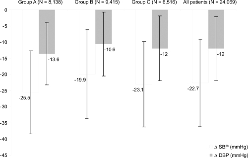 Figure 3 BP lowering (difference from baseline) in the population as a whole and in the three subgroups of patients. Significant differences were found both on the comparison between groups (p < 0.0001 for all) and on BP difference from baseline (p < 0.0001).