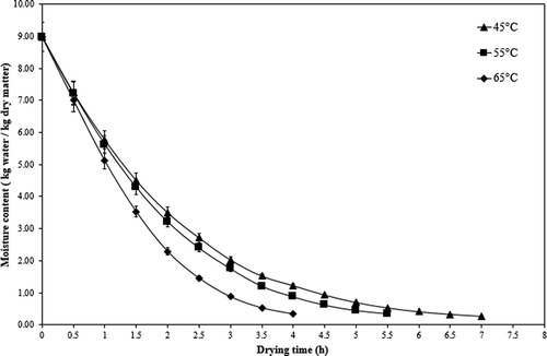 Figure 1. Effect of drying temperature on moisture content for carrot slices.