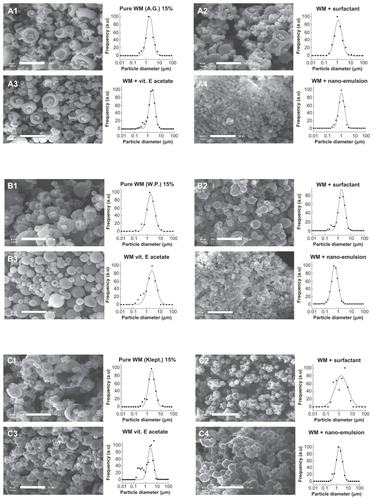 Figure 7 Microencapsulation of vitamin E nanoemulsion acetate. (A) gum arabic, (B) whey protein (C) Kleptose®, and (D) Nutriose®. Scale bar 10 μm.